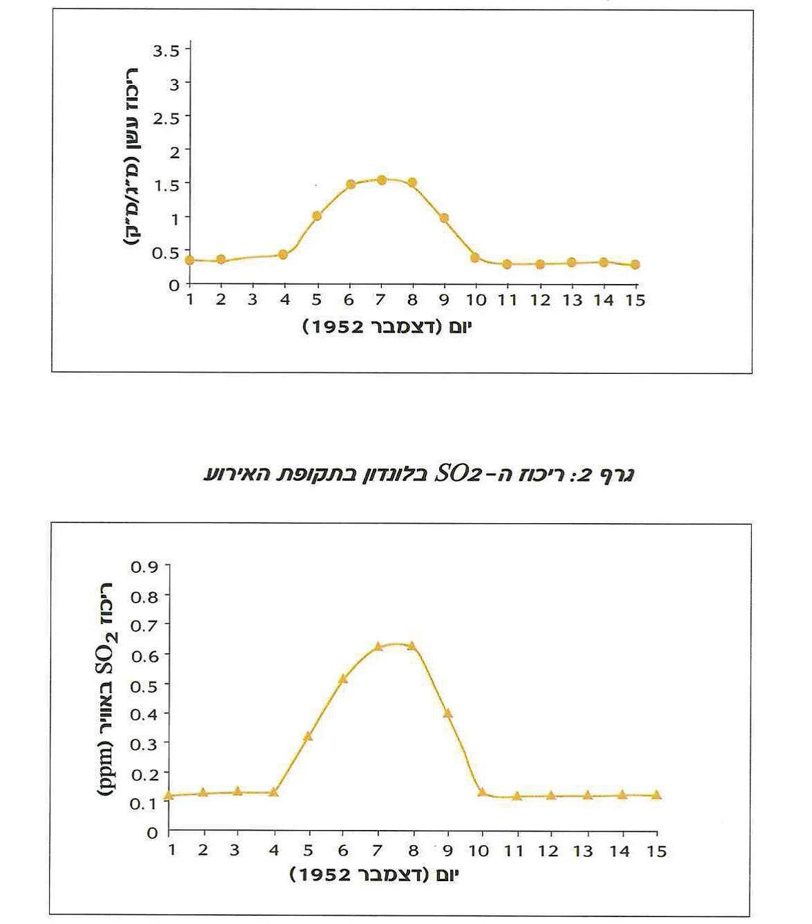 גרף 1: ריכוז העשן בלונדון בתקופת האירוע
גרף 2: ריכוז ה-SO2 בלונדון בתקופת האירוע

